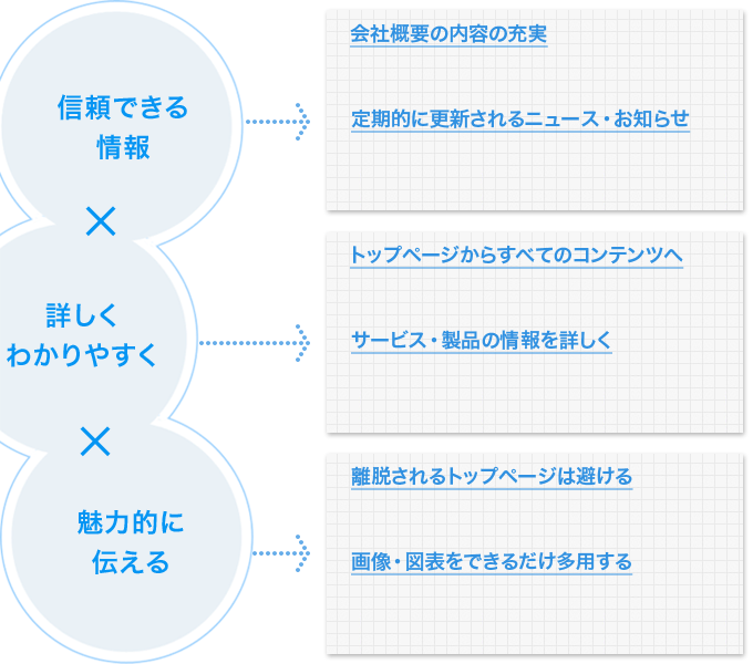 信頼できる情報を、わかりやすく、詳しく魅力的に伝える