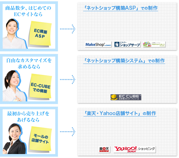 お客様の要望にあわせて3タイプのECサイト制作